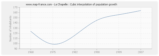 La Chapelle : Cubic interpolation of population growth